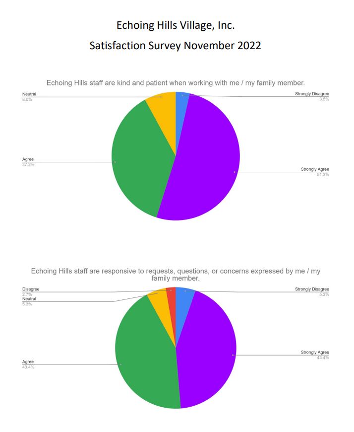 2022 Satisfaction Survey Page 1