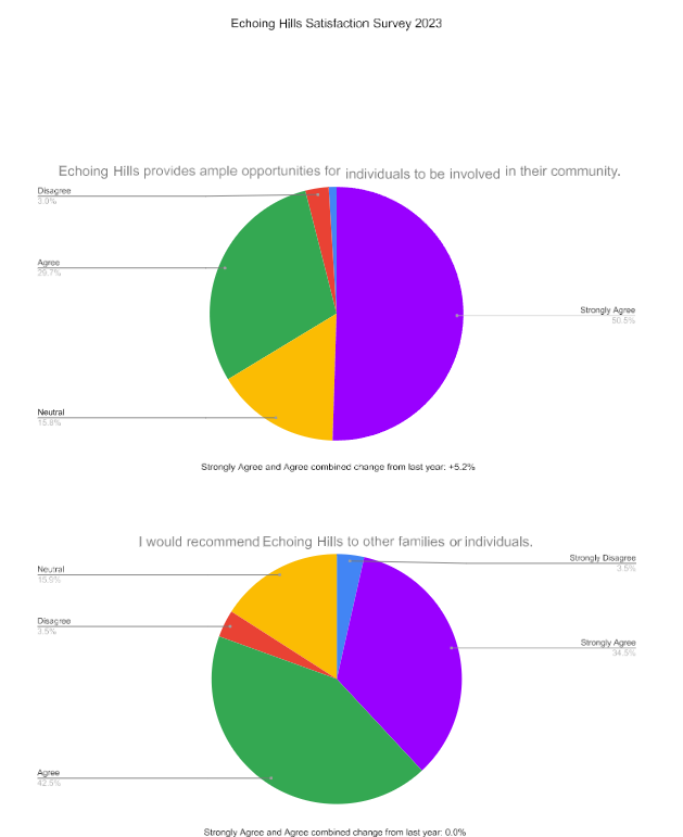 2023 Satisfaction Survey page 4. Colorful pie chart with green, orange, blue, purple and gold.