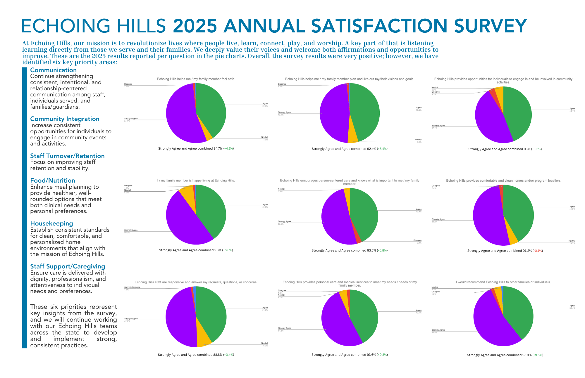 Satisfaction survey photos of pie charts depicting the quality in each area. Echoing Hills strives to be the very best at caring for those with disabilities.